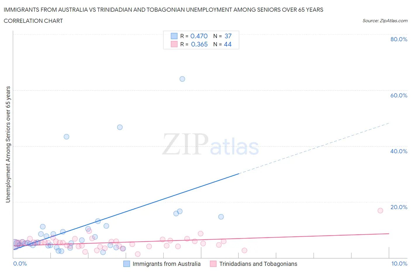 Immigrants from Australia vs Trinidadian and Tobagonian Unemployment Among Seniors over 65 years