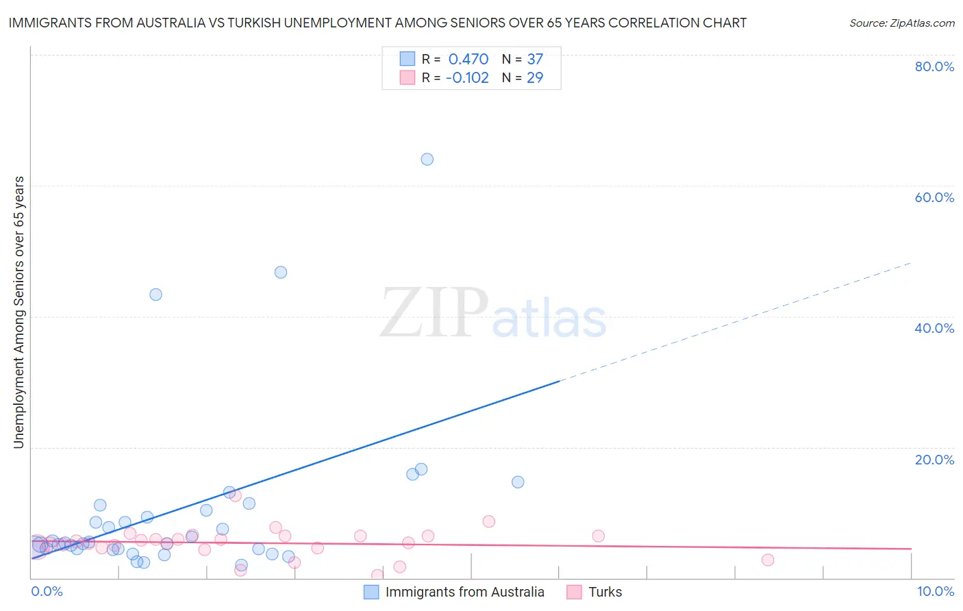 Immigrants from Australia vs Turkish Unemployment Among Seniors over 65 years