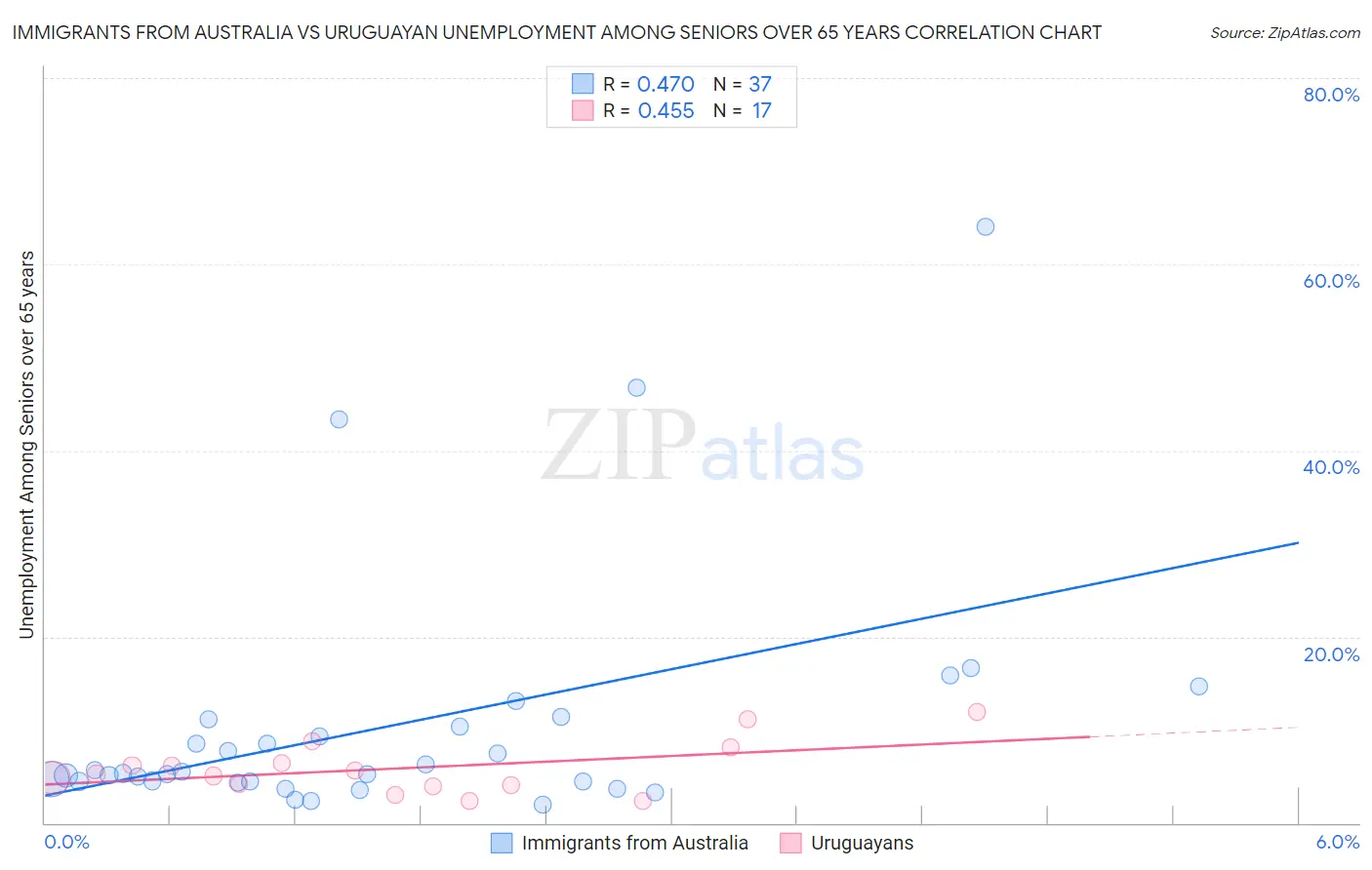 Immigrants from Australia vs Uruguayan Unemployment Among Seniors over 65 years