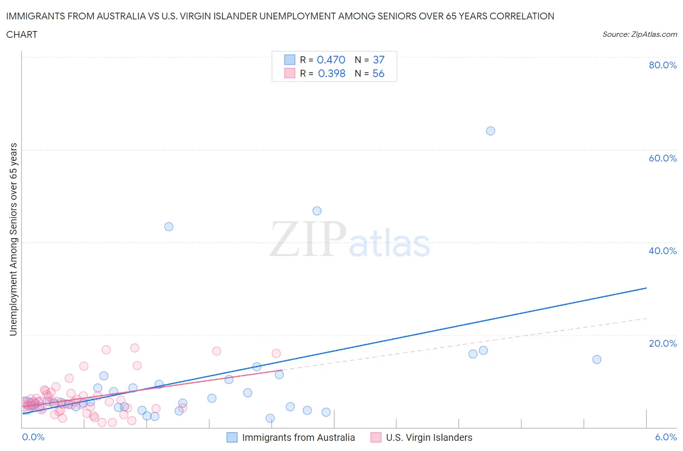 Immigrants from Australia vs U.S. Virgin Islander Unemployment Among Seniors over 65 years