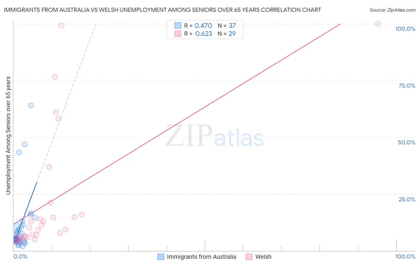 Immigrants from Australia vs Welsh Unemployment Among Seniors over 65 years