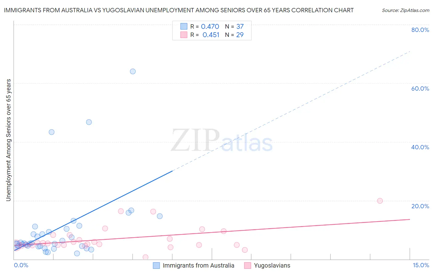 Immigrants from Australia vs Yugoslavian Unemployment Among Seniors over 65 years