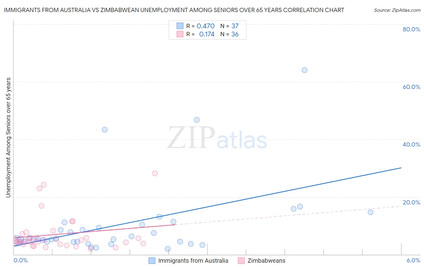 Immigrants from Australia vs Zimbabwean Unemployment Among Seniors over 65 years