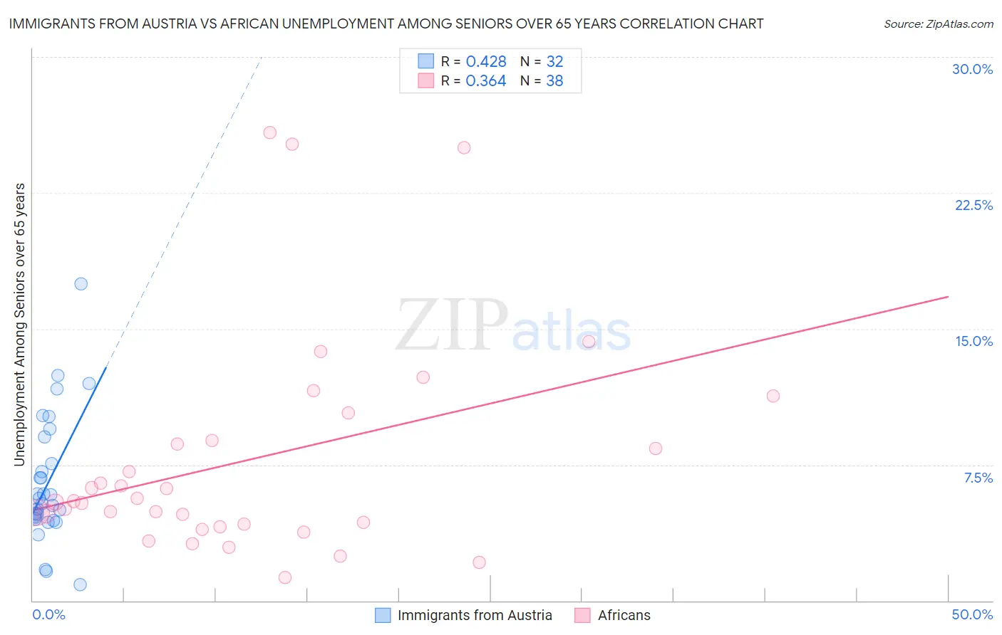 Immigrants from Austria vs African Unemployment Among Seniors over 65 years