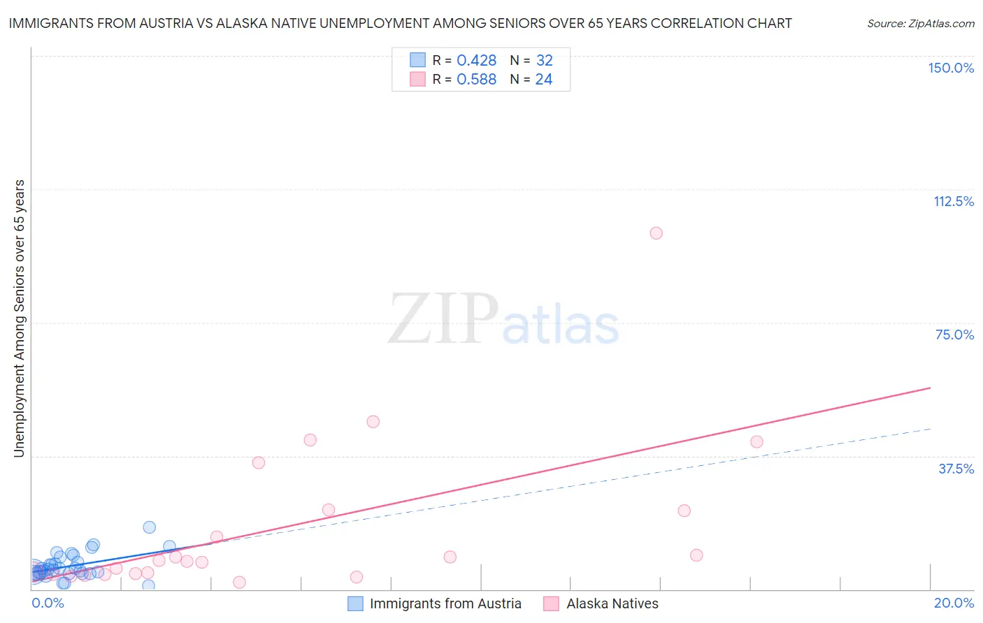 Immigrants from Austria vs Alaska Native Unemployment Among Seniors over 65 years