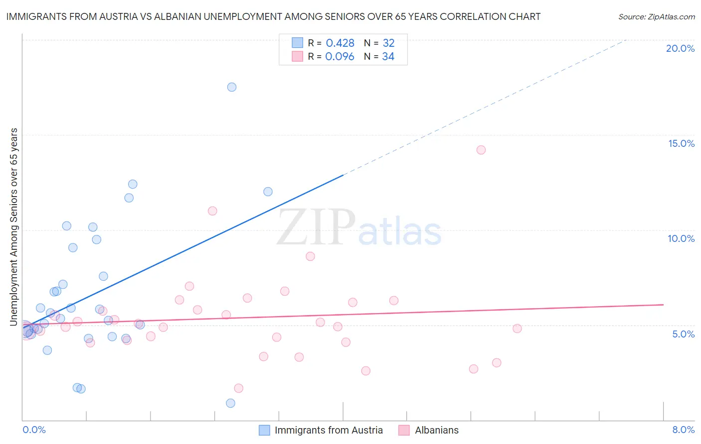 Immigrants from Austria vs Albanian Unemployment Among Seniors over 65 years
