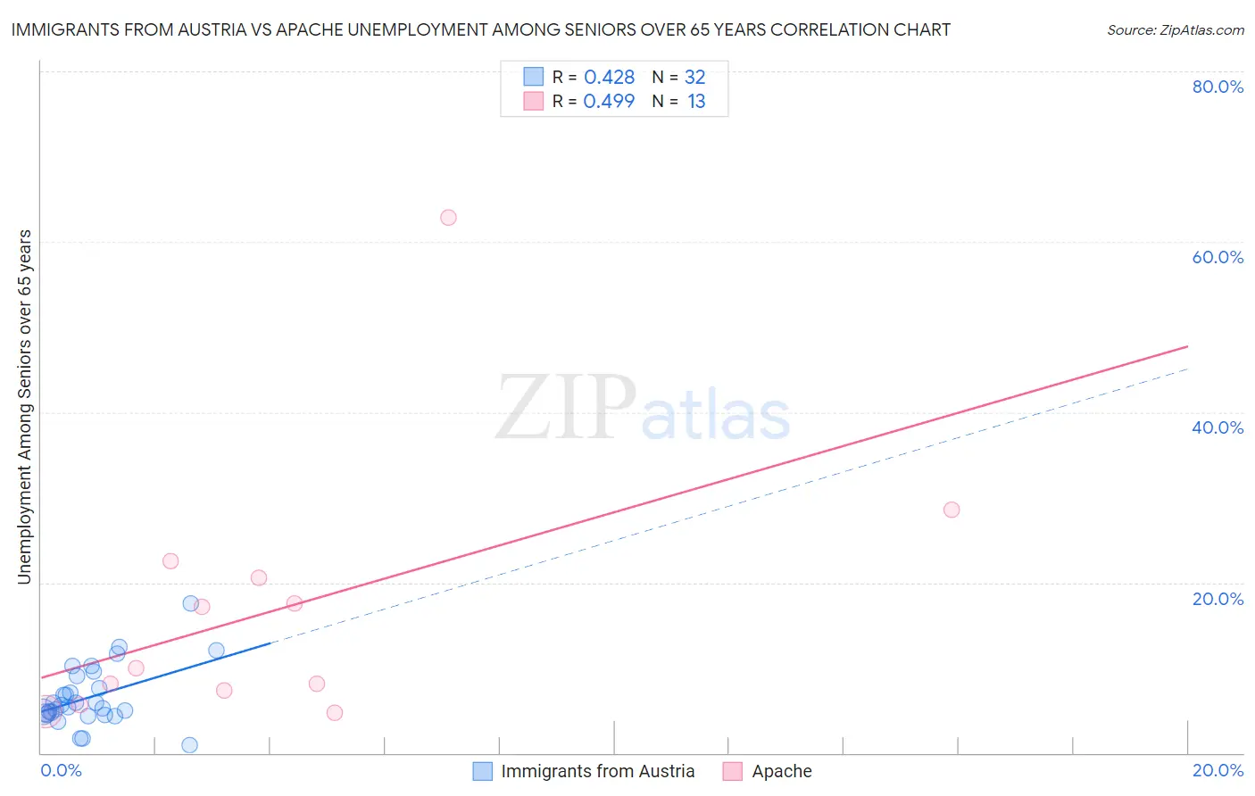 Immigrants from Austria vs Apache Unemployment Among Seniors over 65 years