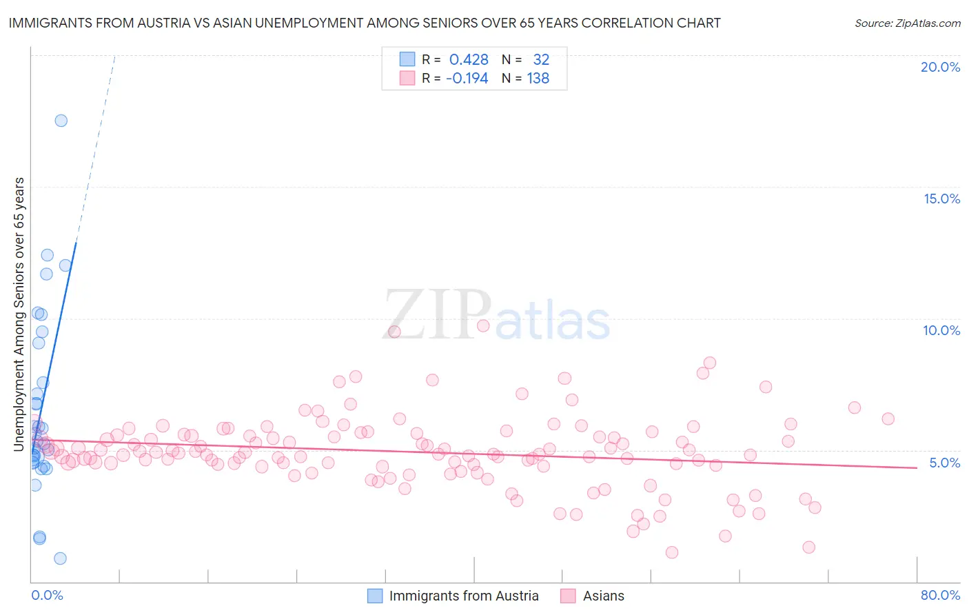Immigrants from Austria vs Asian Unemployment Among Seniors over 65 years