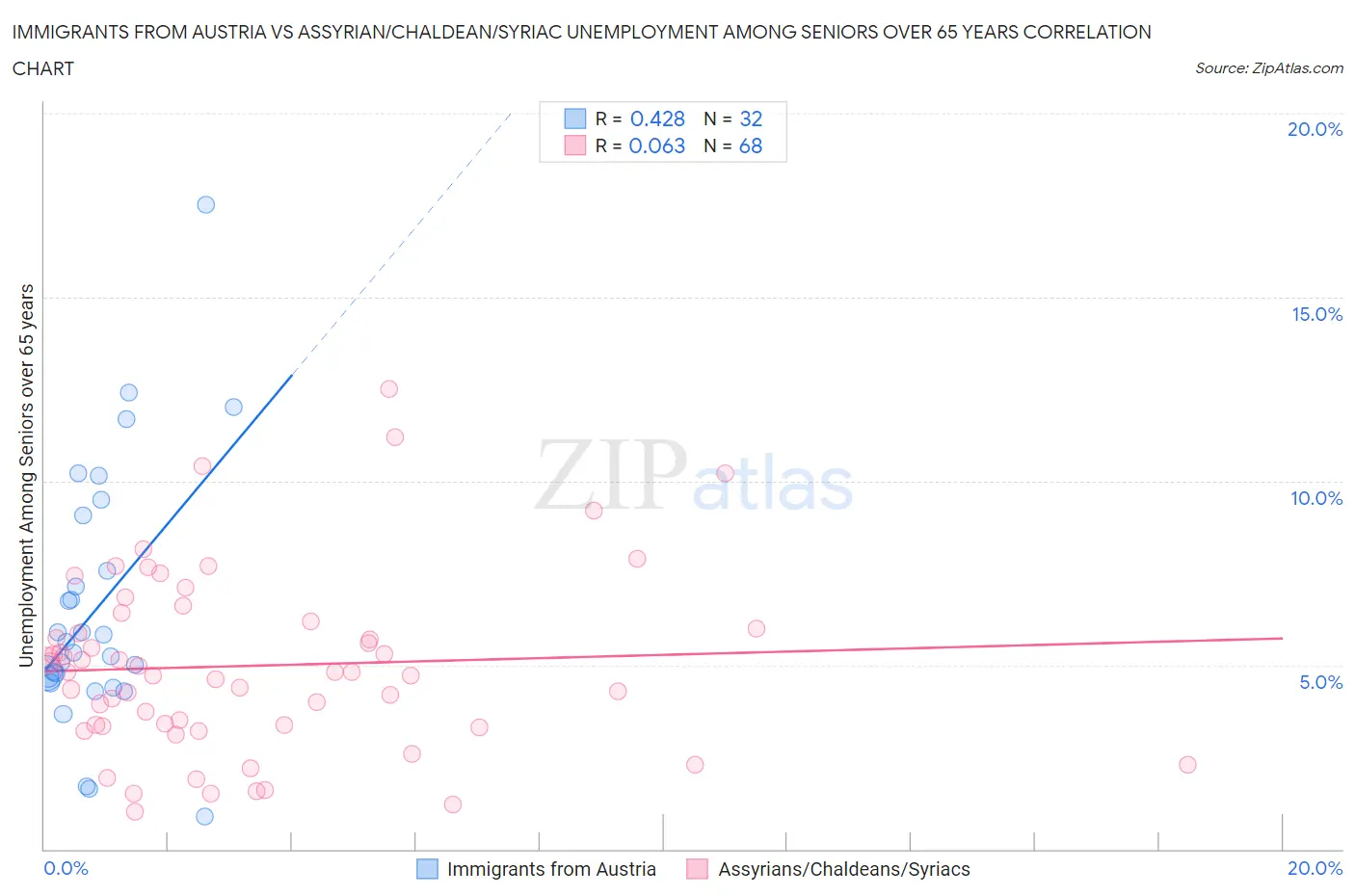 Immigrants from Austria vs Assyrian/Chaldean/Syriac Unemployment Among Seniors over 65 years