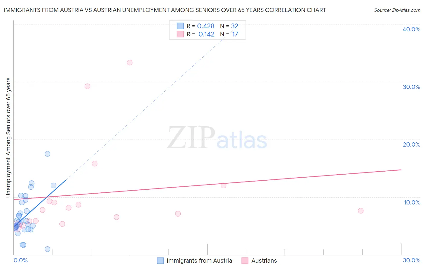 Immigrants from Austria vs Austrian Unemployment Among Seniors over 65 years