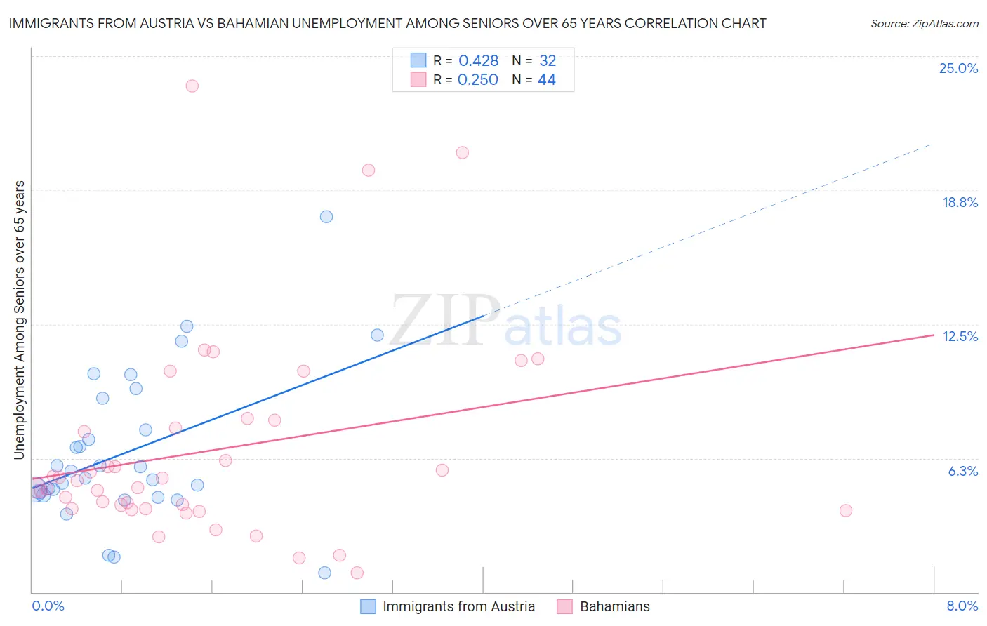 Immigrants from Austria vs Bahamian Unemployment Among Seniors over 65 years