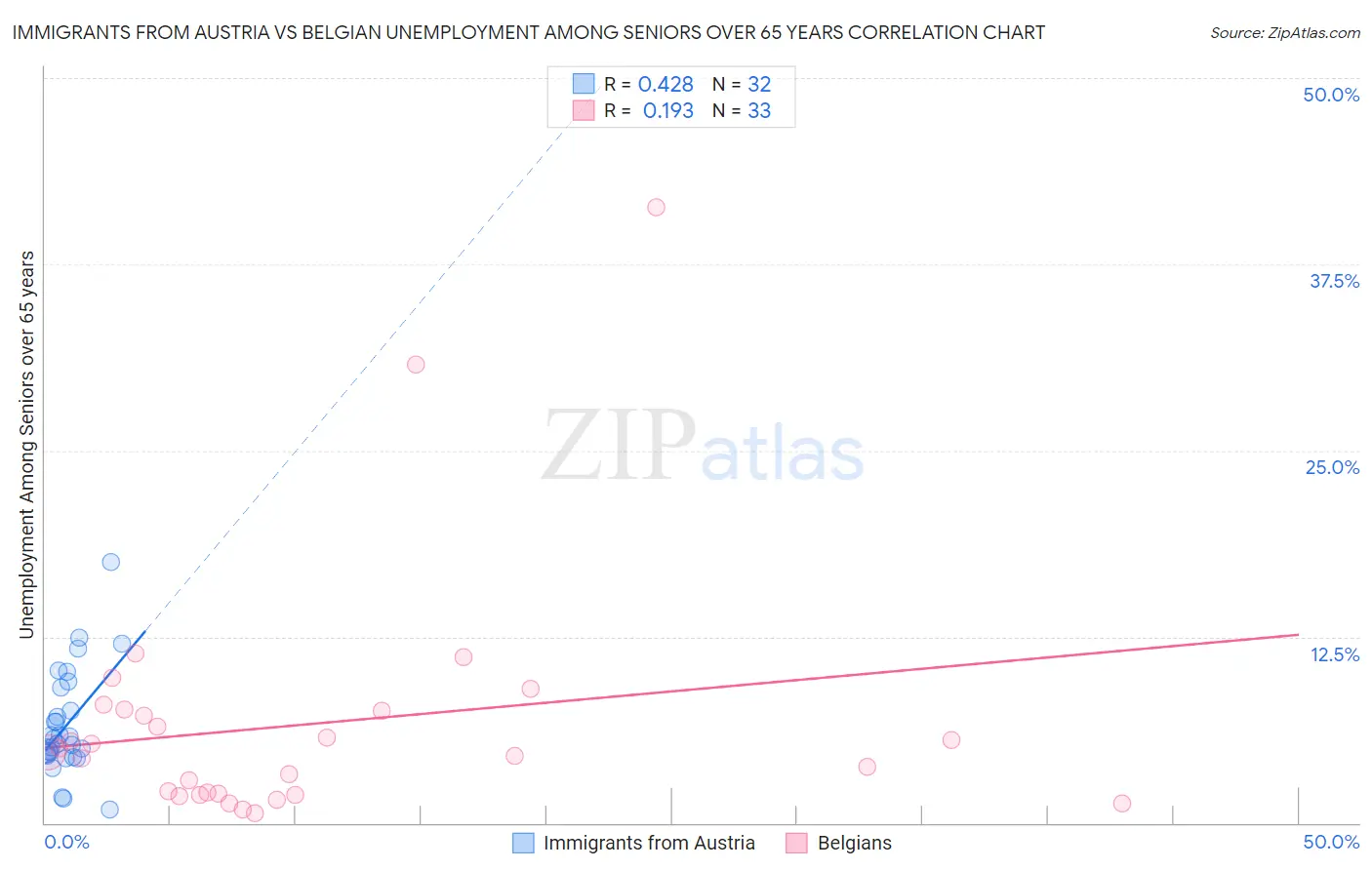 Immigrants from Austria vs Belgian Unemployment Among Seniors over 65 years