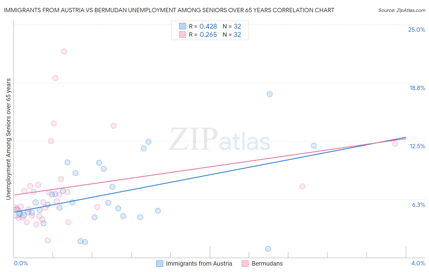 Immigrants from Austria vs Bermudan Unemployment Among Seniors over 65 years