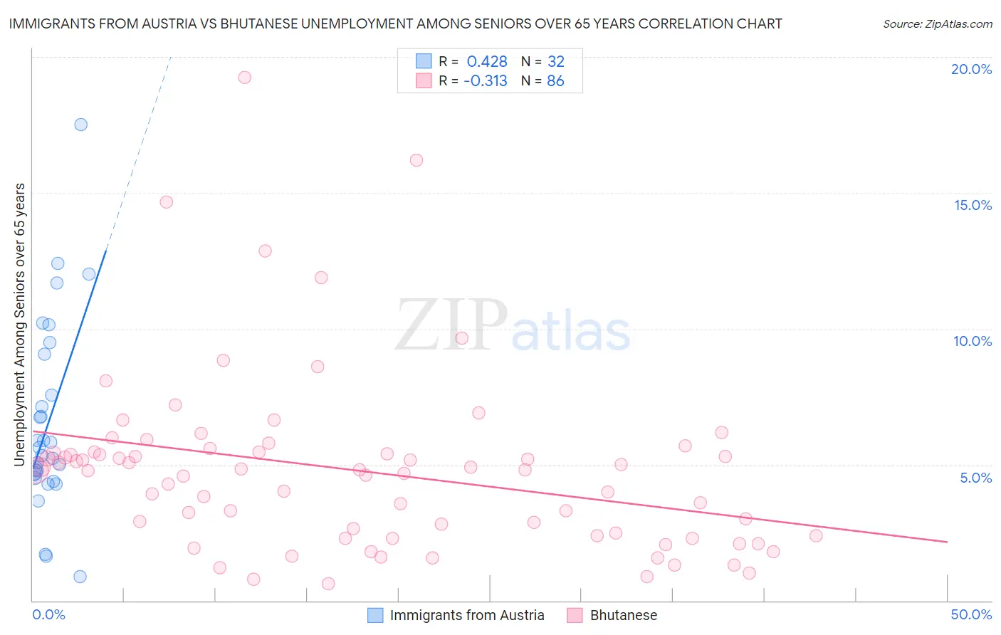 Immigrants from Austria vs Bhutanese Unemployment Among Seniors over 65 years