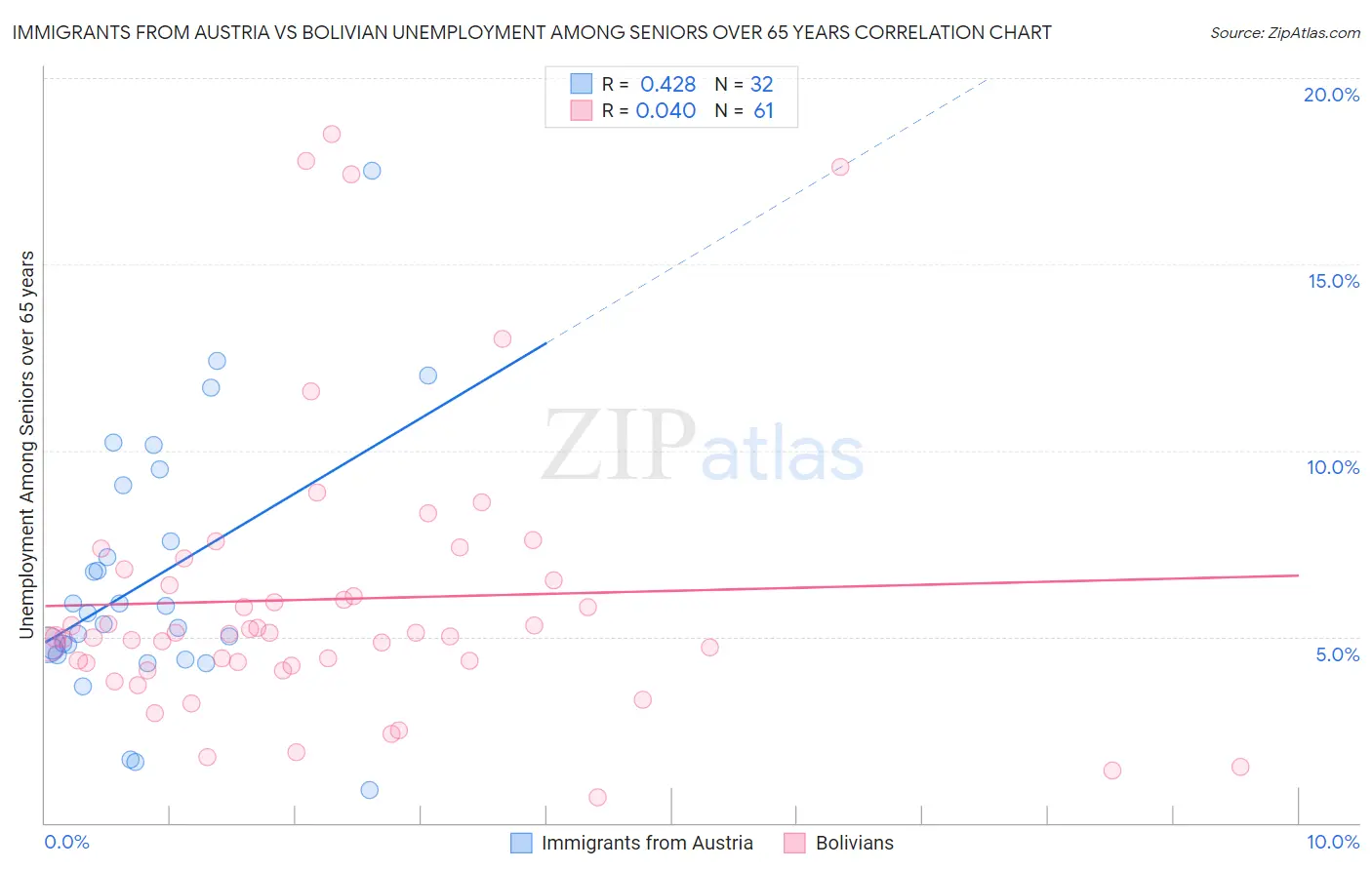 Immigrants from Austria vs Bolivian Unemployment Among Seniors over 65 years
