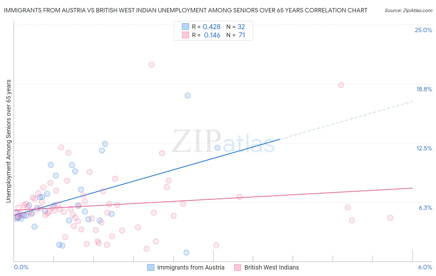 Immigrants from Austria vs British West Indian Unemployment Among Seniors over 65 years