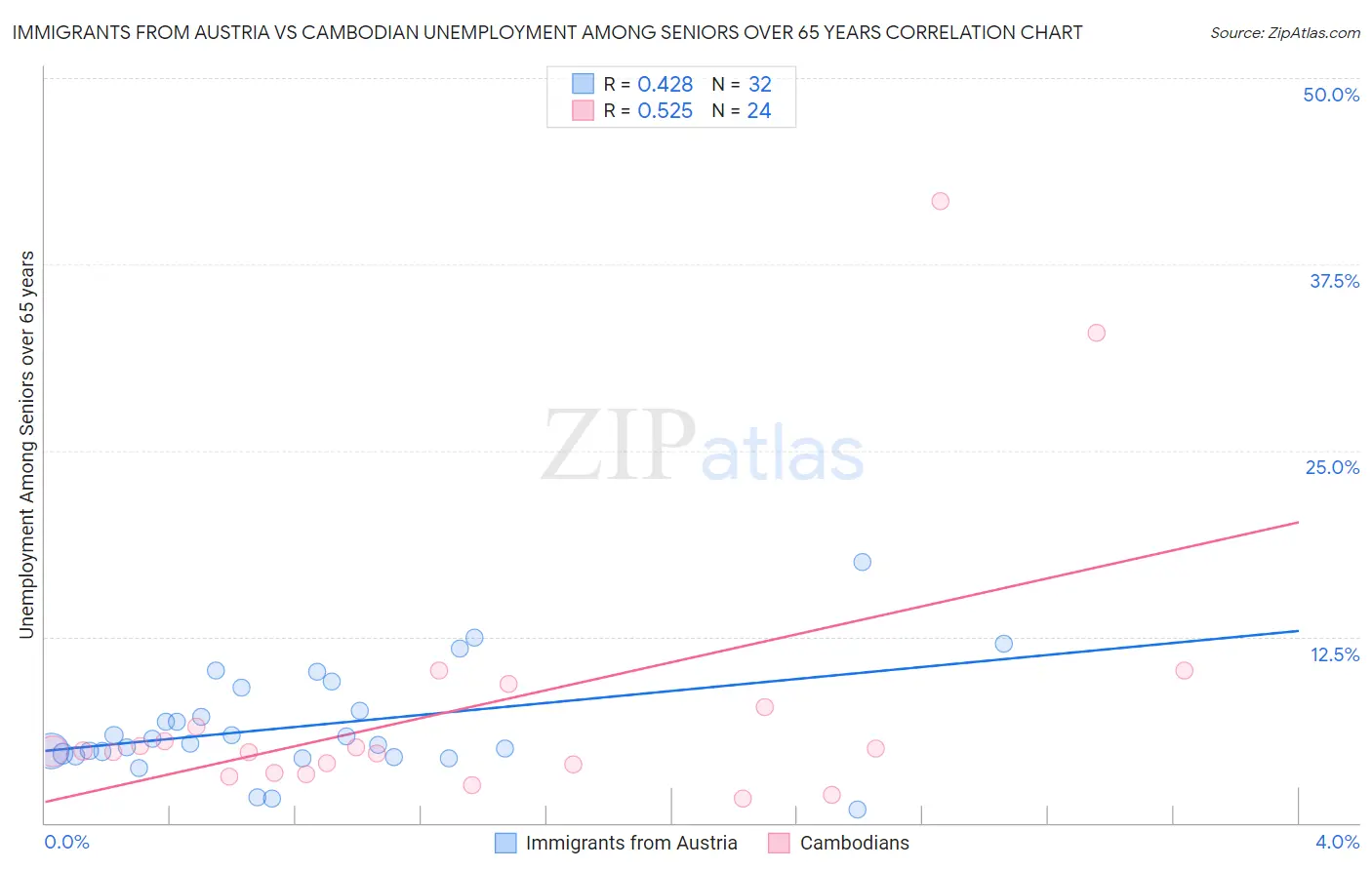 Immigrants from Austria vs Cambodian Unemployment Among Seniors over 65 years