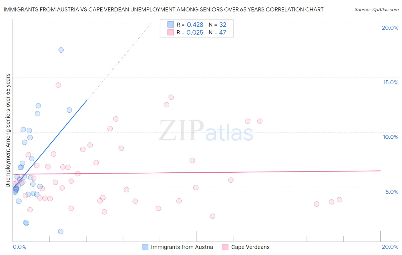 Immigrants from Austria vs Cape Verdean Unemployment Among Seniors over 65 years