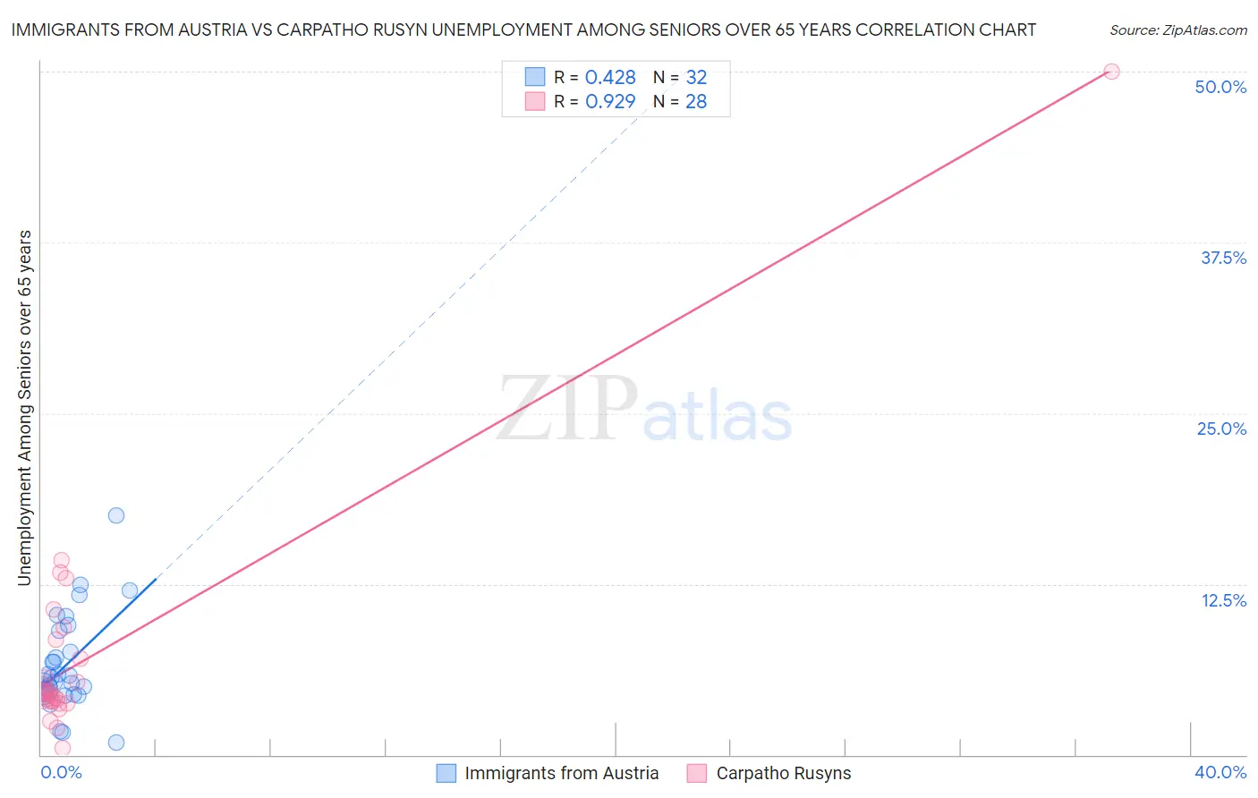 Immigrants from Austria vs Carpatho Rusyn Unemployment Among Seniors over 65 years