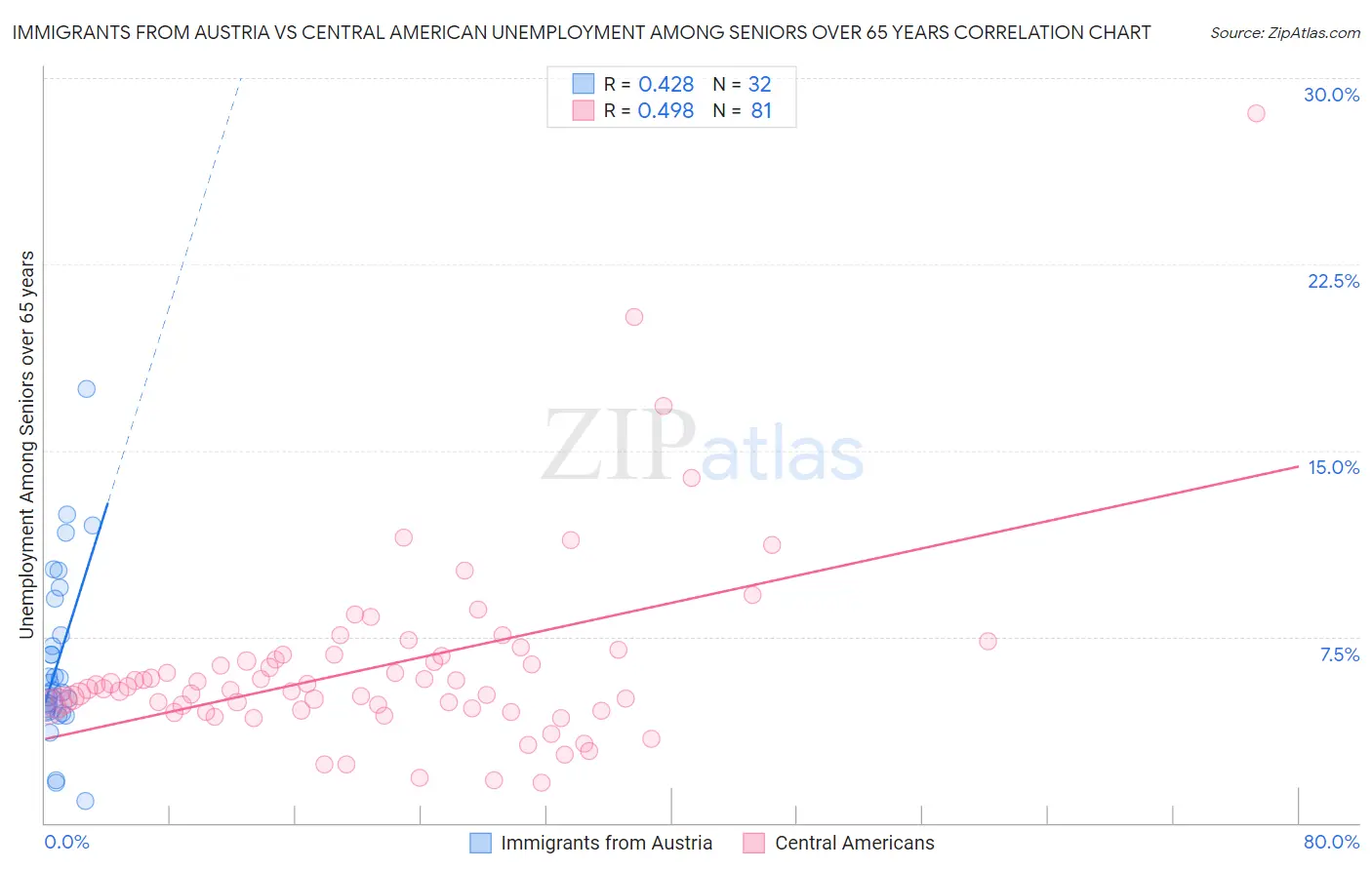 Immigrants from Austria vs Central American Unemployment Among Seniors over 65 years