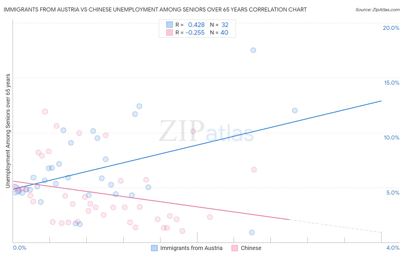 Immigrants from Austria vs Chinese Unemployment Among Seniors over 65 years