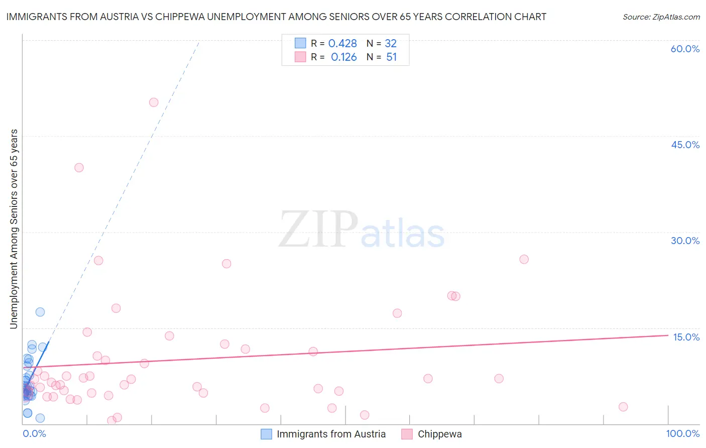 Immigrants from Austria vs Chippewa Unemployment Among Seniors over 65 years