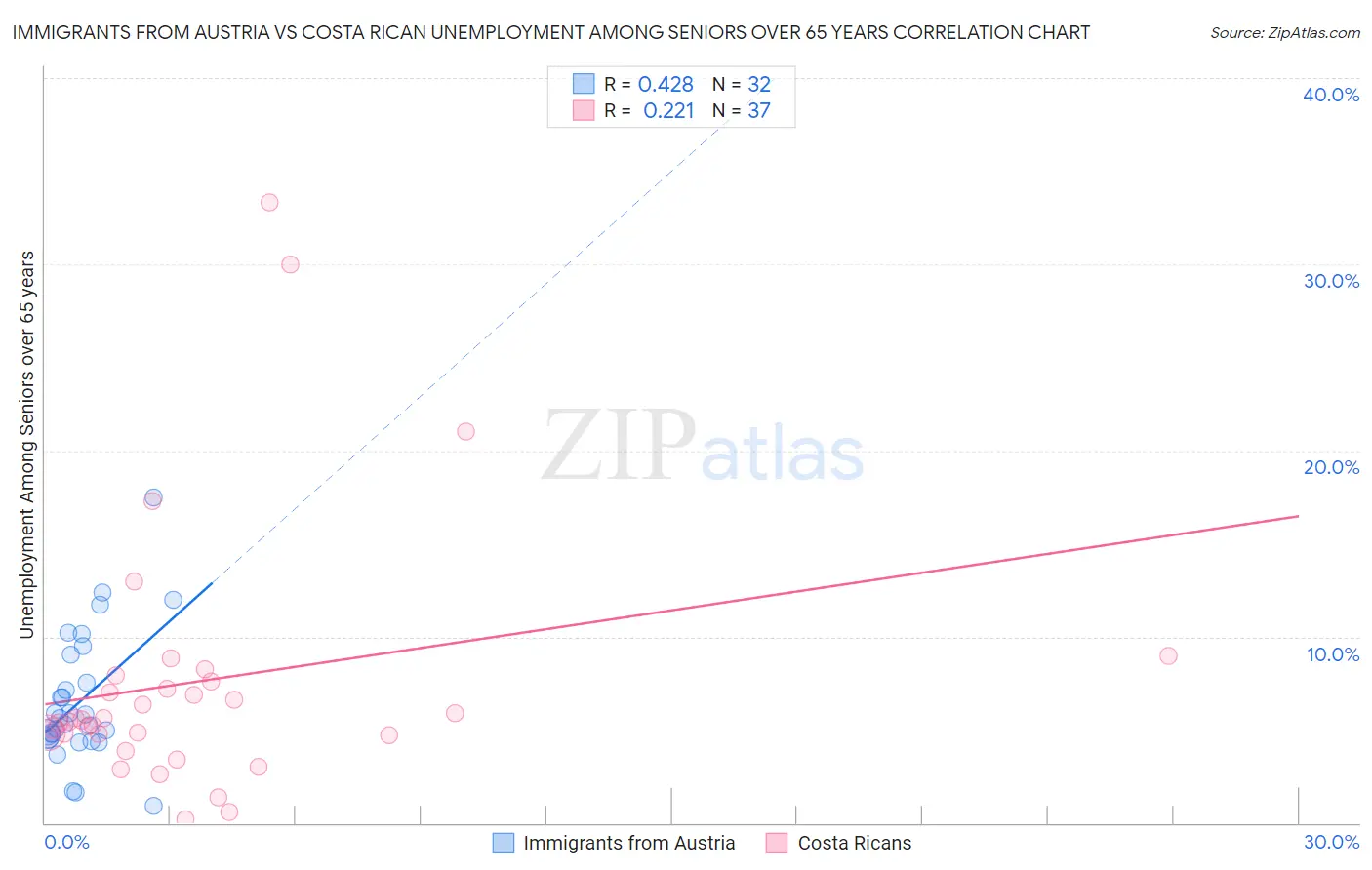 Immigrants from Austria vs Costa Rican Unemployment Among Seniors over 65 years