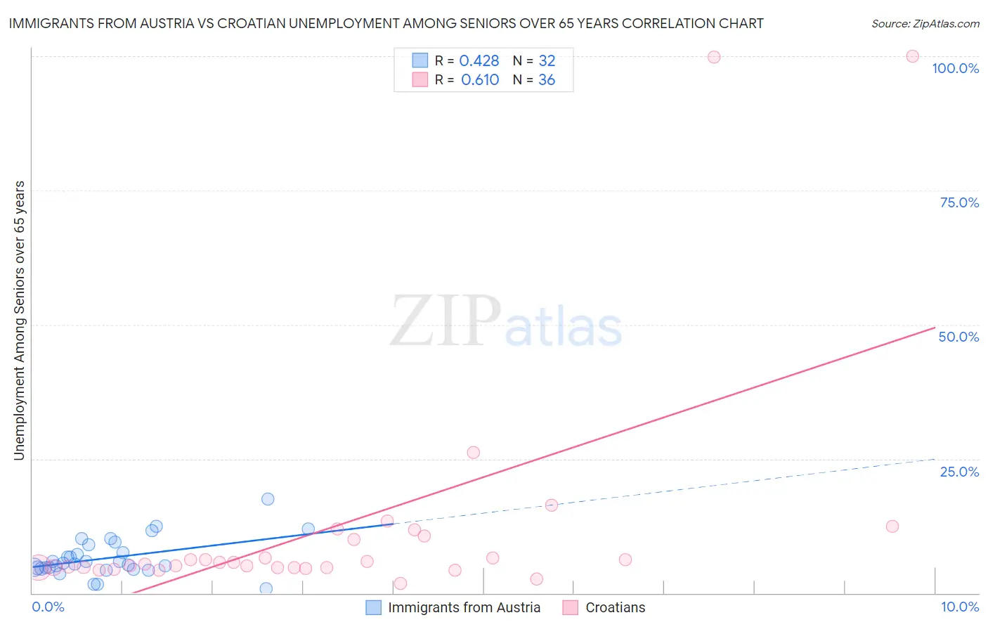 Immigrants from Austria vs Croatian Unemployment Among Seniors over 65 years