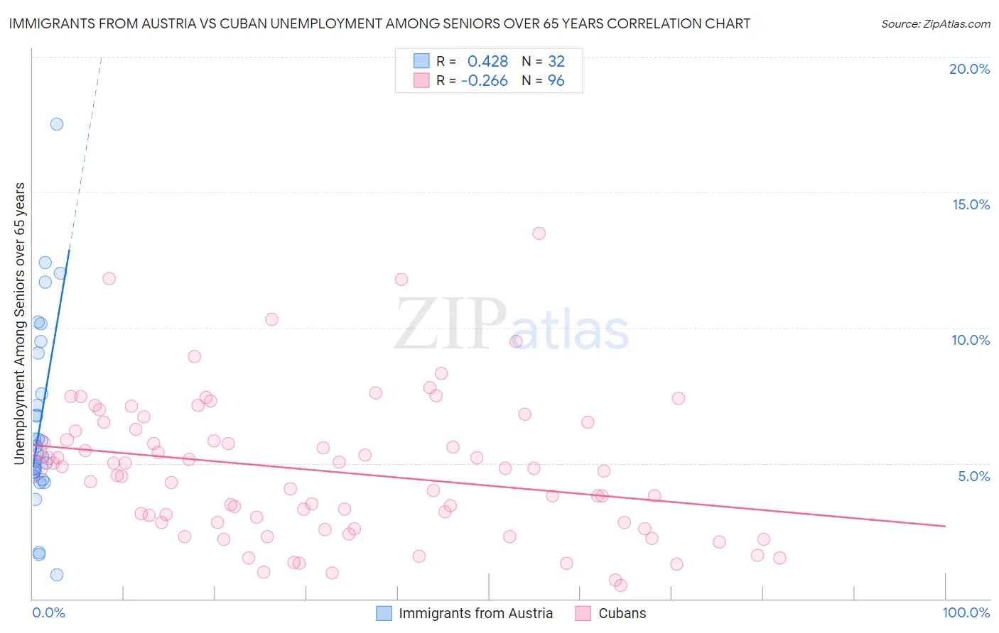 Immigrants from Austria vs Cuban Unemployment Among Seniors over 65 years