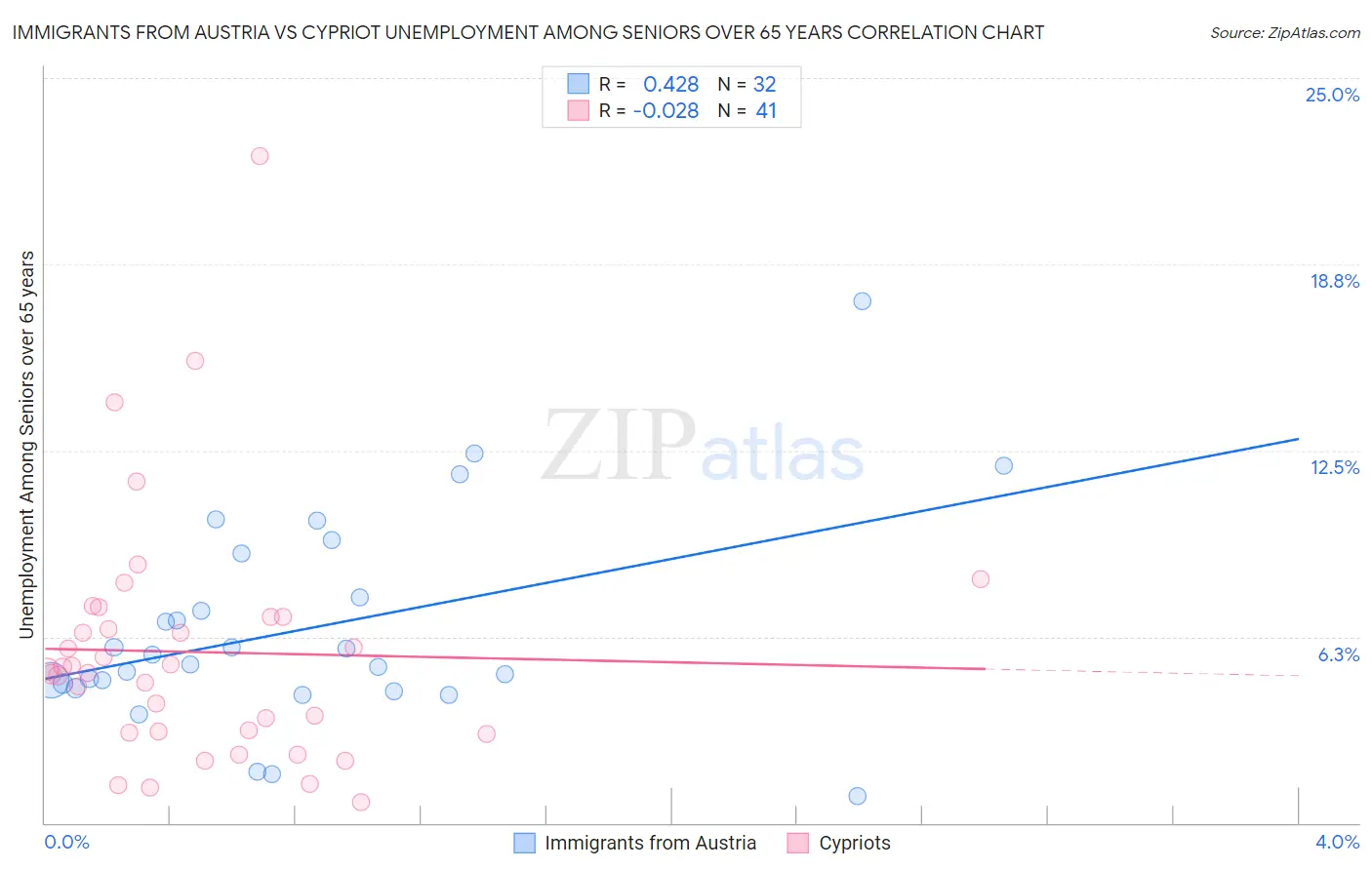 Immigrants from Austria vs Cypriot Unemployment Among Seniors over 65 years