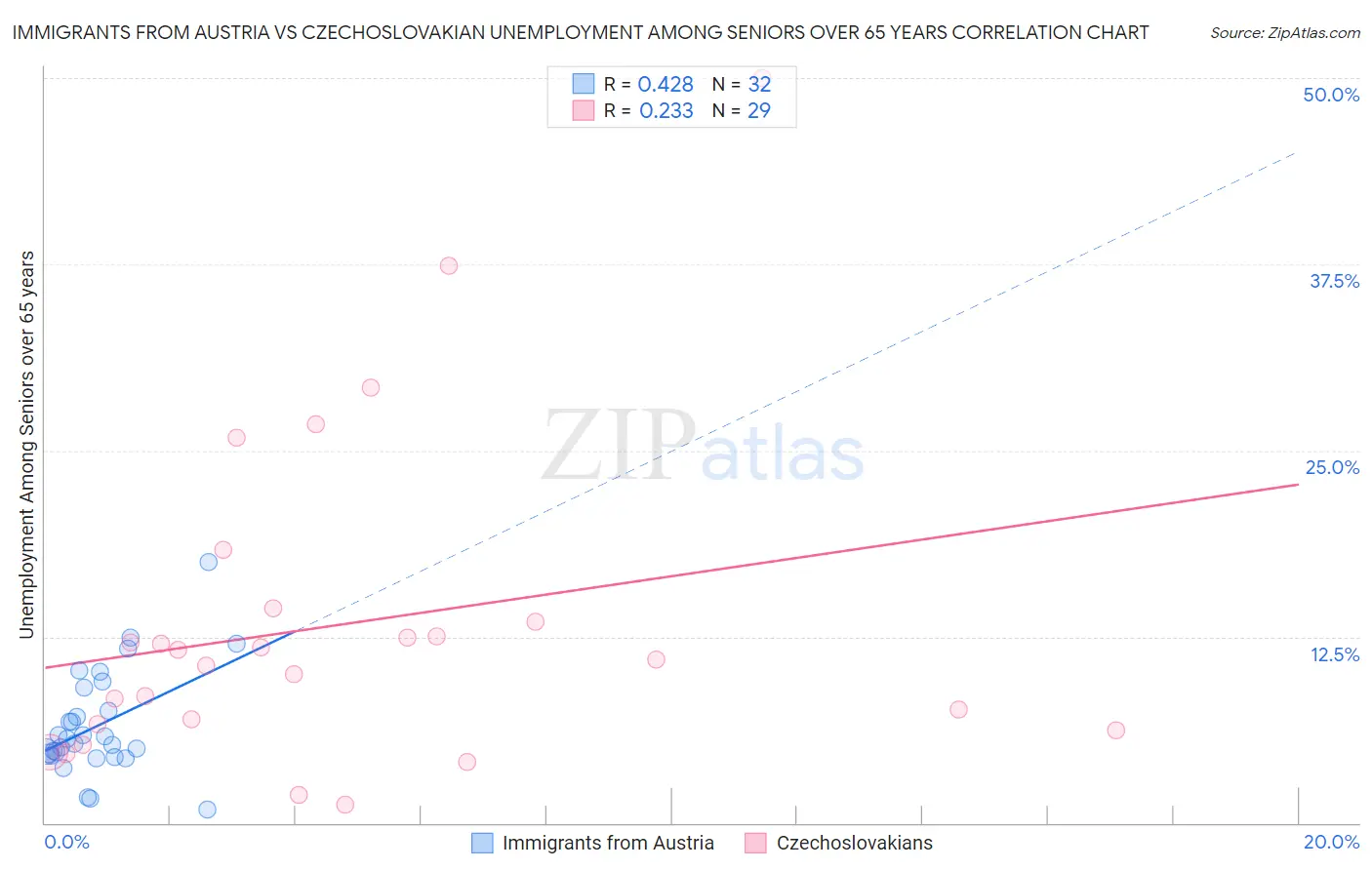 Immigrants from Austria vs Czechoslovakian Unemployment Among Seniors over 65 years