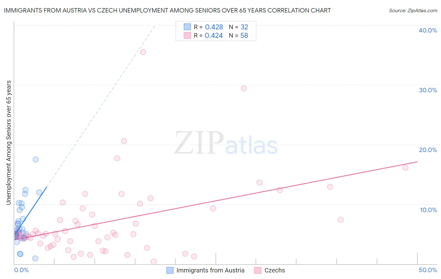Immigrants from Austria vs Czech Unemployment Among Seniors over 65 years