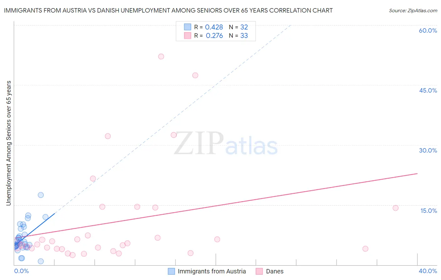 Immigrants from Austria vs Danish Unemployment Among Seniors over 65 years