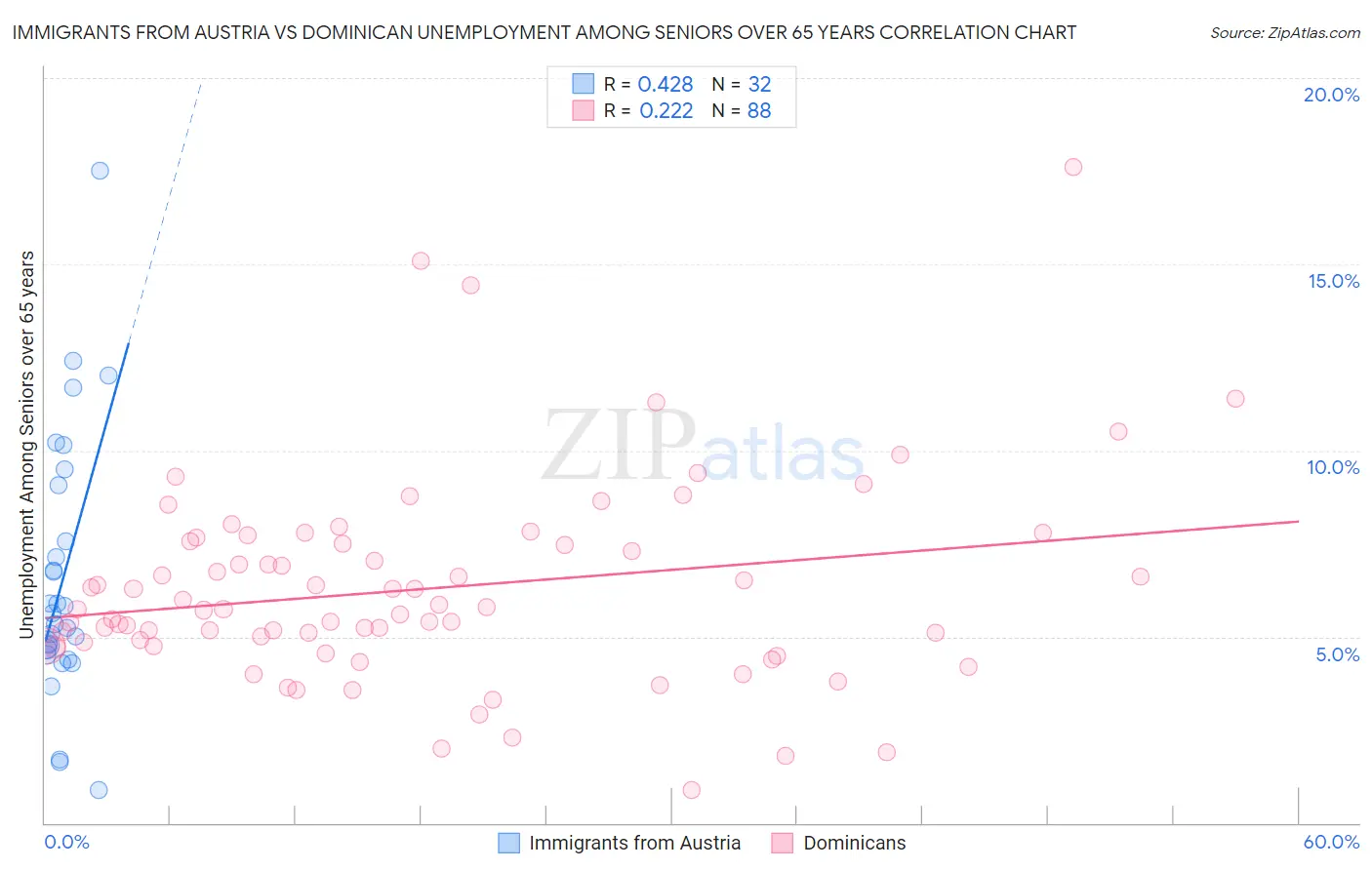 Immigrants from Austria vs Dominican Unemployment Among Seniors over 65 years