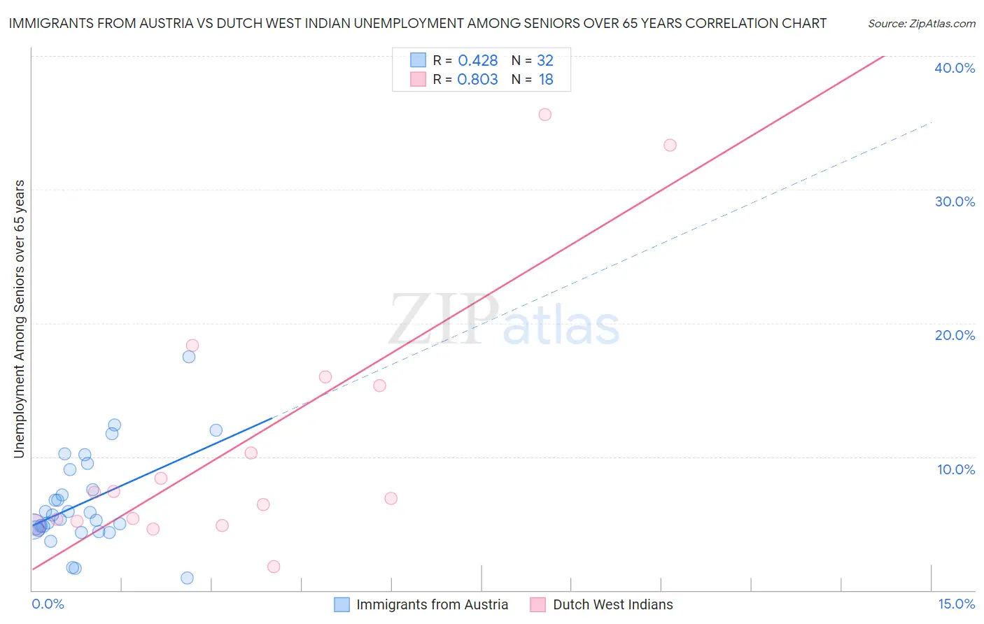 Immigrants from Austria vs Dutch West Indian Unemployment Among Seniors over 65 years