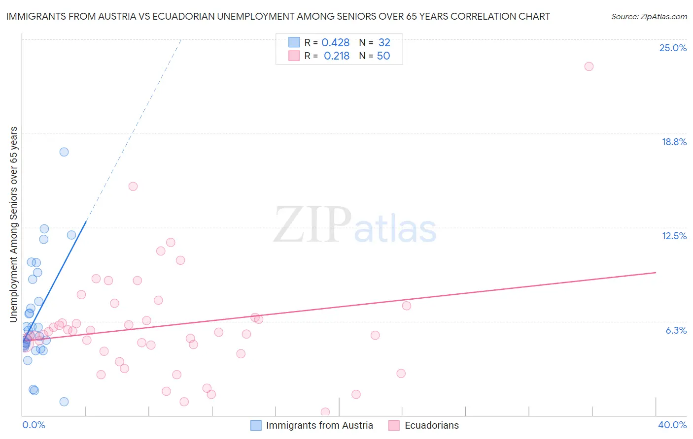 Immigrants from Austria vs Ecuadorian Unemployment Among Seniors over 65 years