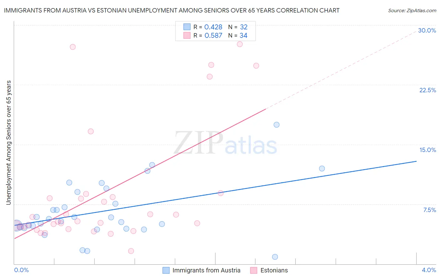 Immigrants from Austria vs Estonian Unemployment Among Seniors over 65 years