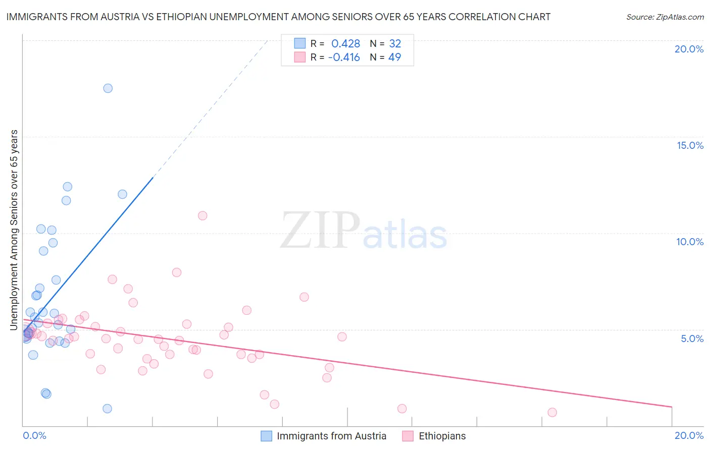 Immigrants from Austria vs Ethiopian Unemployment Among Seniors over 65 years