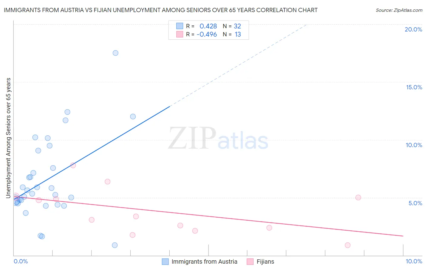 Immigrants from Austria vs Fijian Unemployment Among Seniors over 65 years