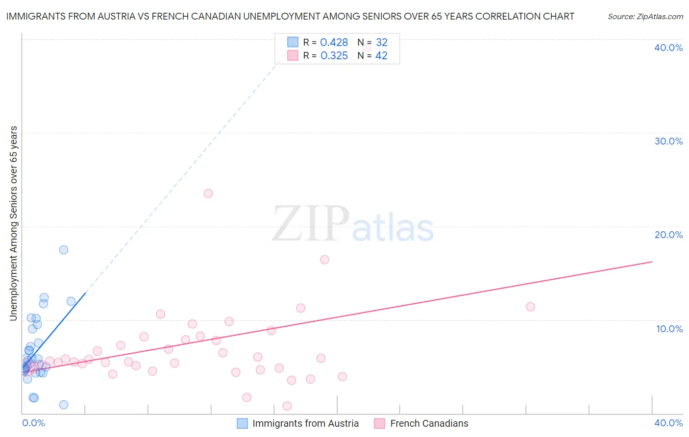 Immigrants from Austria vs French Canadian Unemployment Among Seniors over 65 years