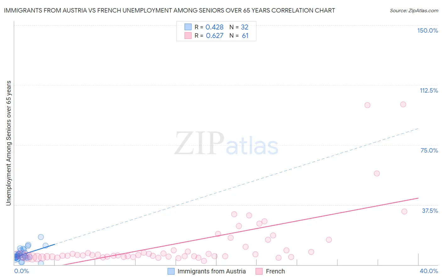Immigrants from Austria vs French Unemployment Among Seniors over 65 years