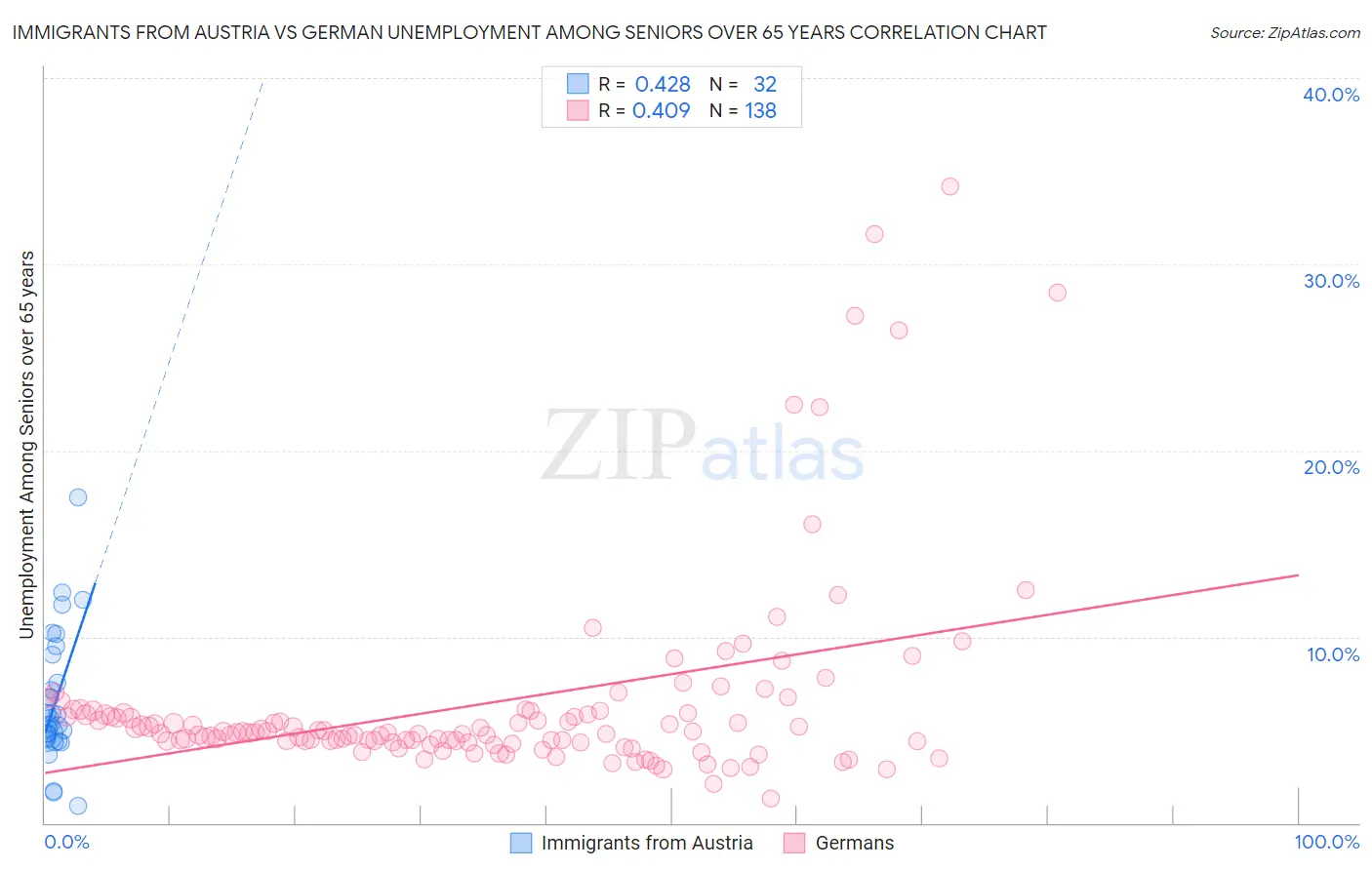 Immigrants from Austria vs German Unemployment Among Seniors over 65 years