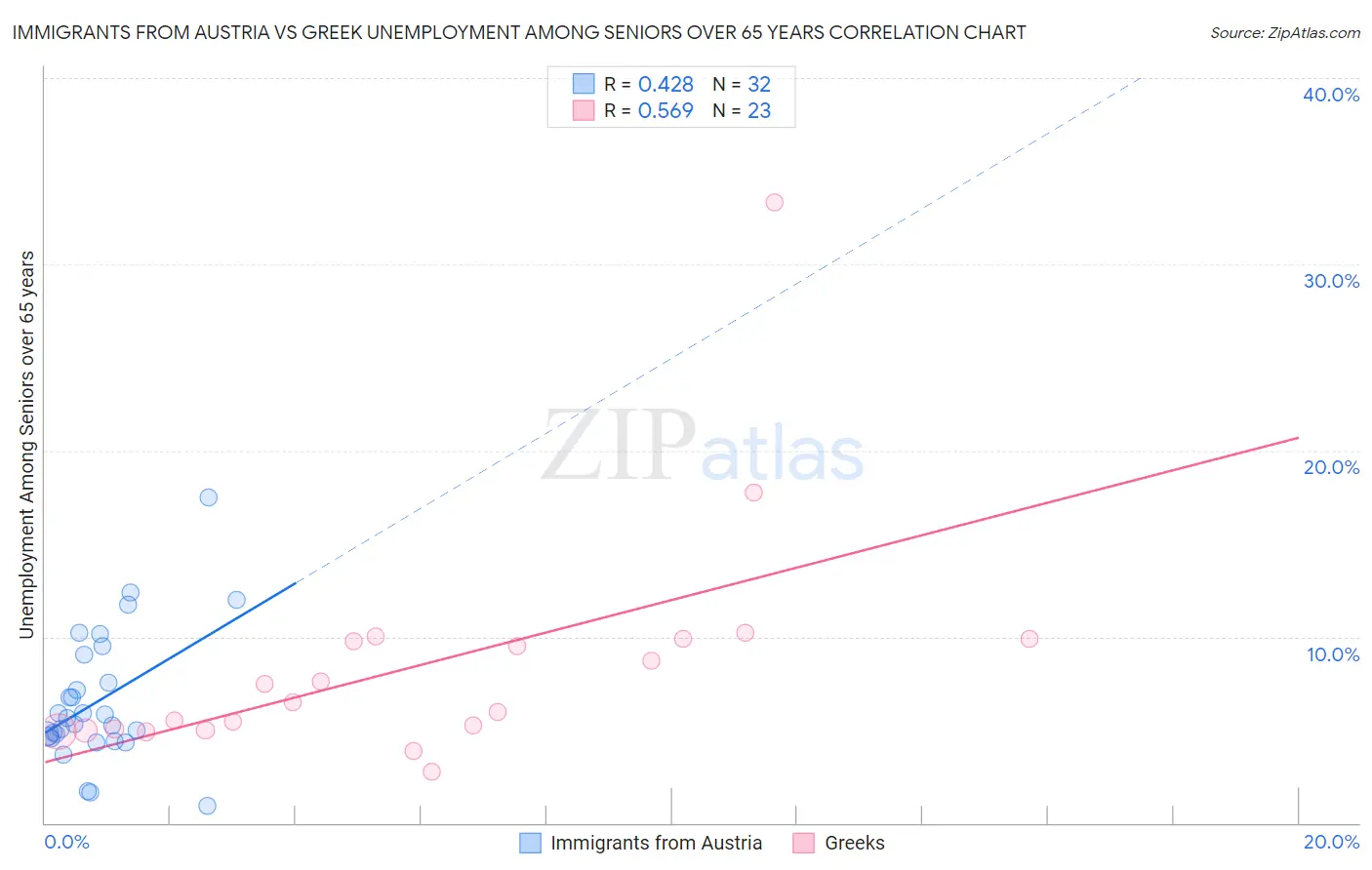Immigrants from Austria vs Greek Unemployment Among Seniors over 65 years