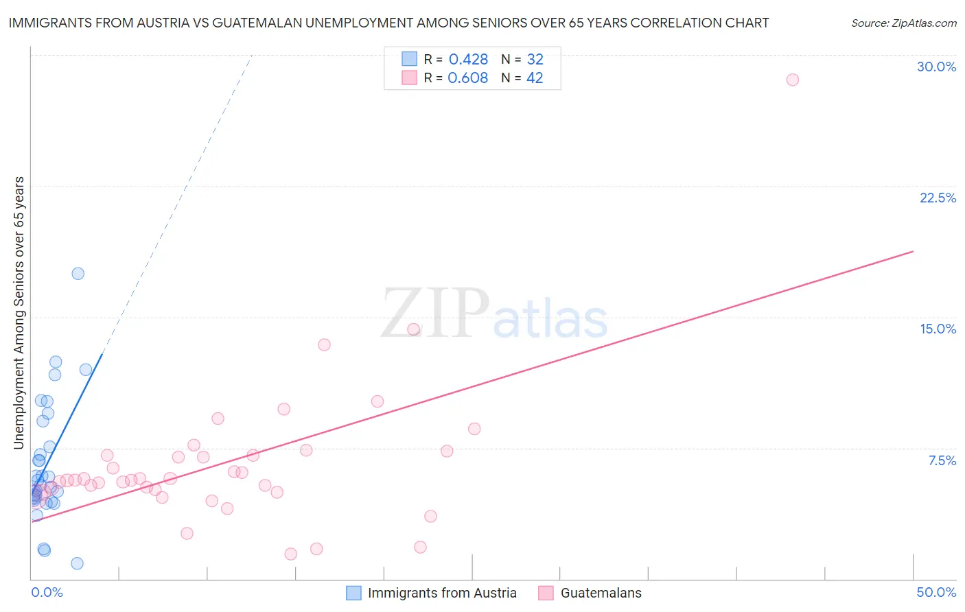 Immigrants from Austria vs Guatemalan Unemployment Among Seniors over 65 years