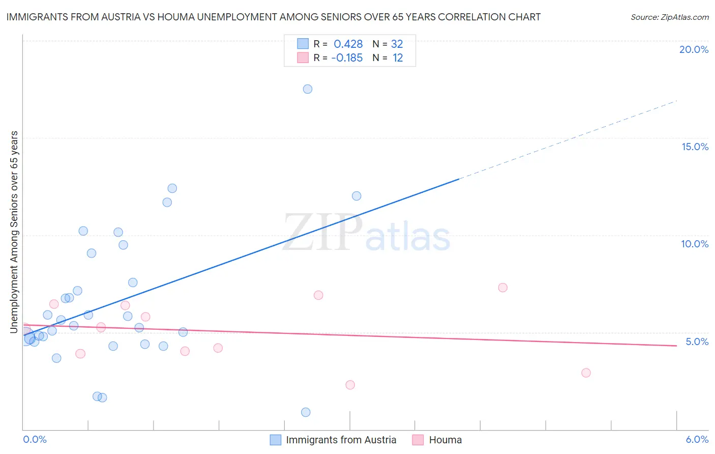 Immigrants from Austria vs Houma Unemployment Among Seniors over 65 years