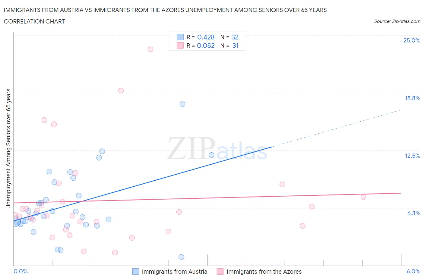 Immigrants from Austria vs Immigrants from the Azores Unemployment Among Seniors over 65 years