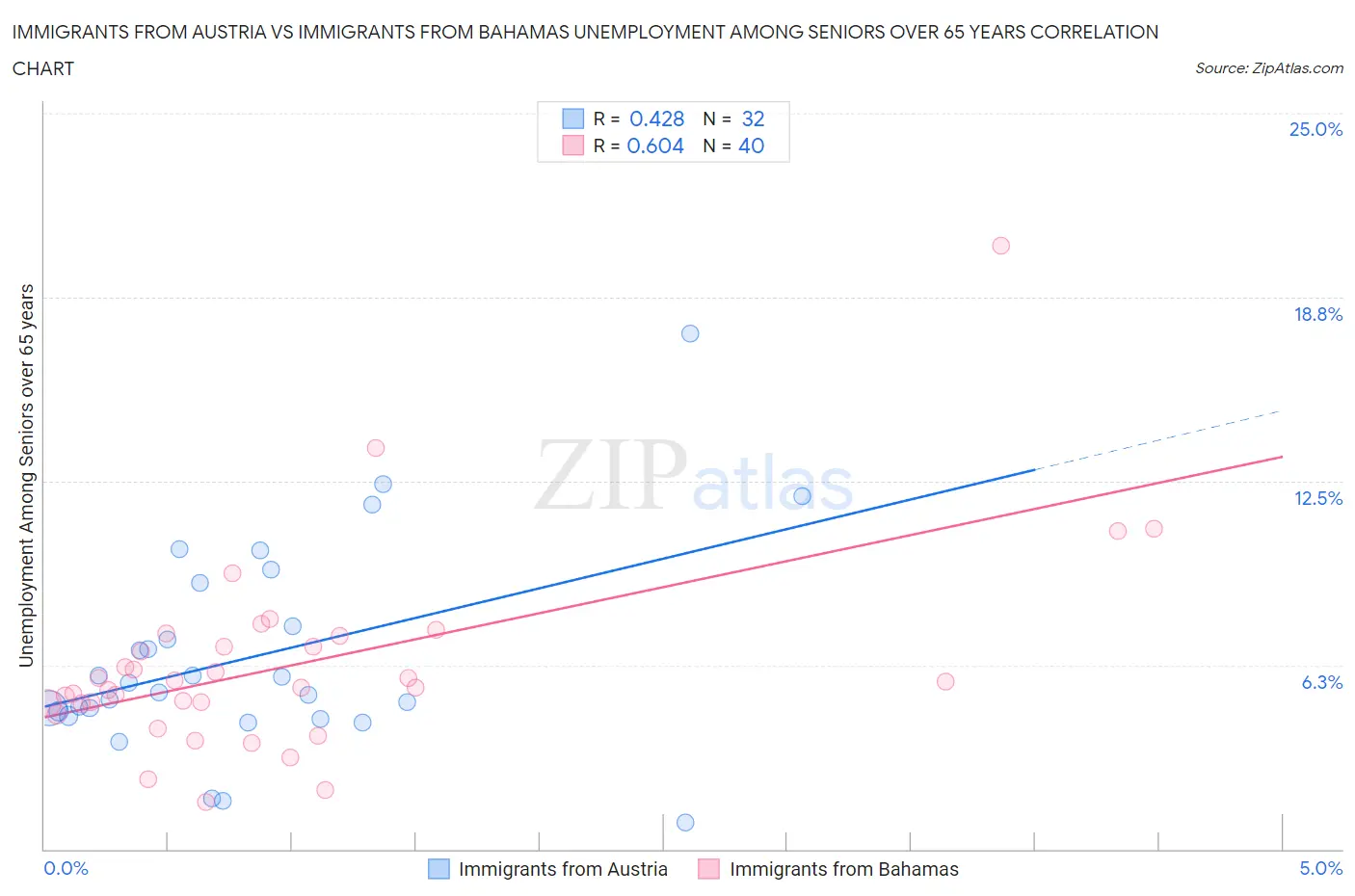 Immigrants from Austria vs Immigrants from Bahamas Unemployment Among Seniors over 65 years
