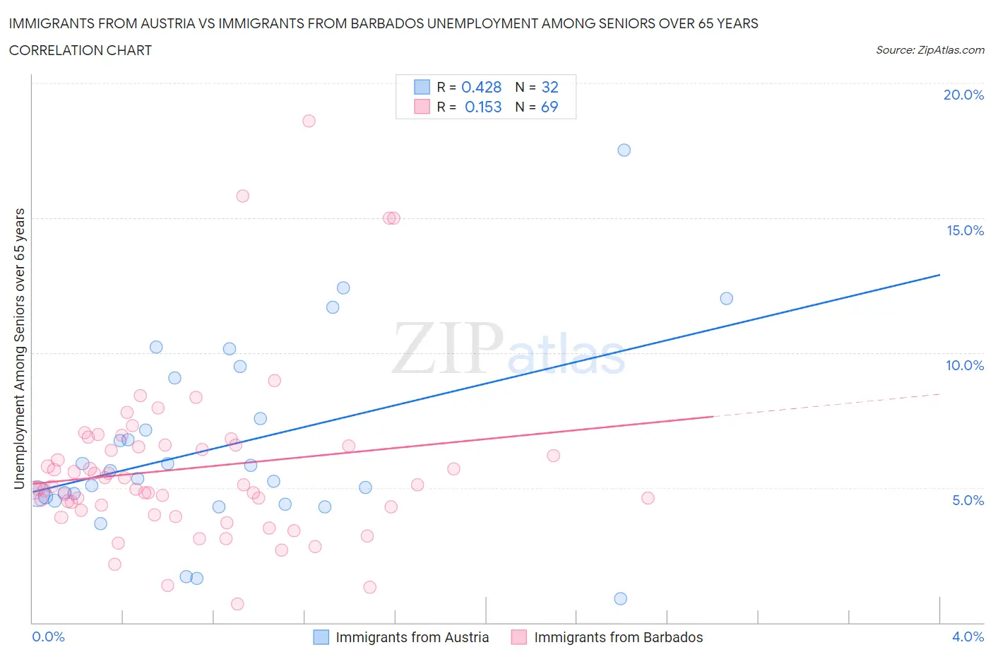 Immigrants from Austria vs Immigrants from Barbados Unemployment Among Seniors over 65 years