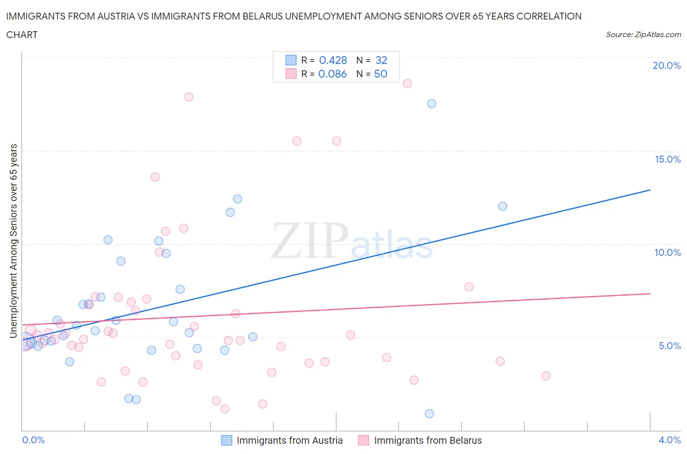 Immigrants from Austria vs Immigrants from Belarus Unemployment Among Seniors over 65 years