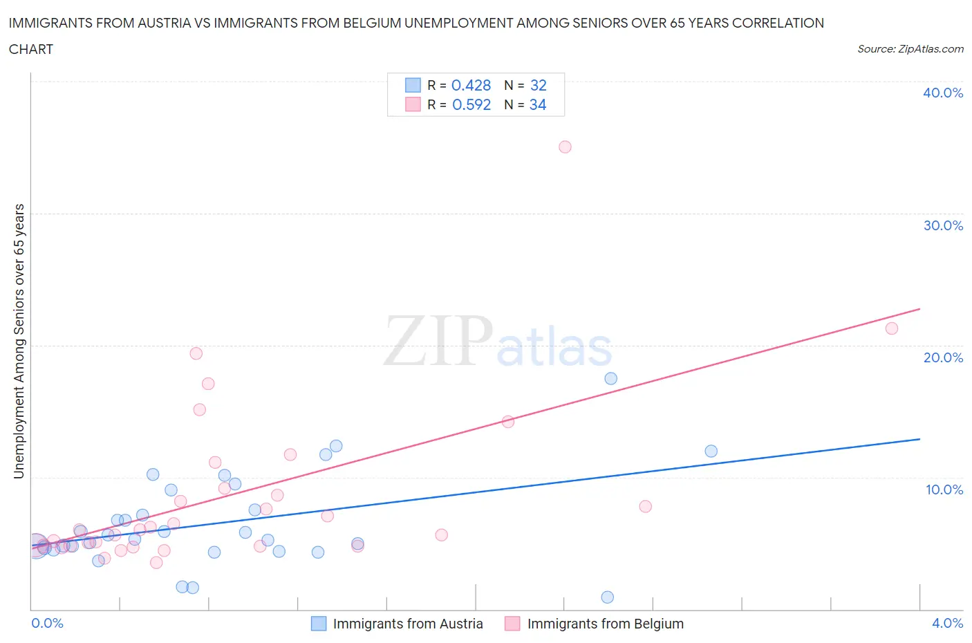 Immigrants from Austria vs Immigrants from Belgium Unemployment Among Seniors over 65 years
